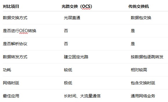 什么是光路交换（OCS）：构建下一代人工智能数据中心光网络的关键技术