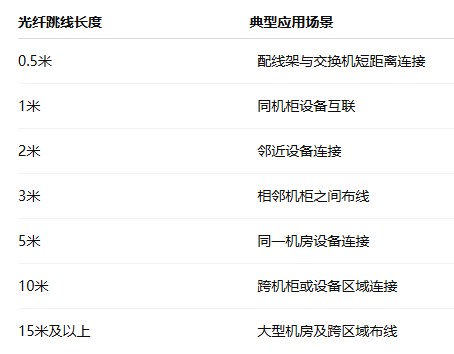 光纤跳线长度如何选择?不同长度应用全解析 光纤跳线长度如何选择?不同长度应用全解析
